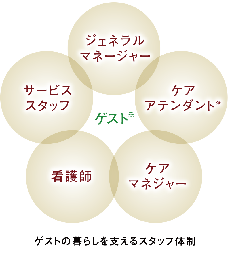 ゲストの生活を支えるスタッフ体制